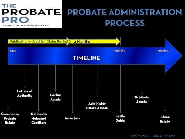 The Probate Pro Timeline