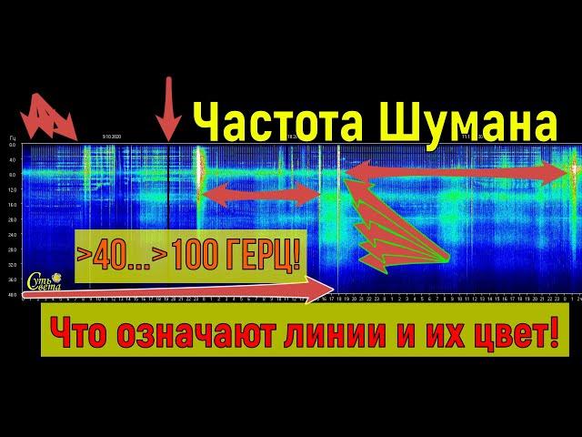 Частота Шумана - что означают линии и их цвет!