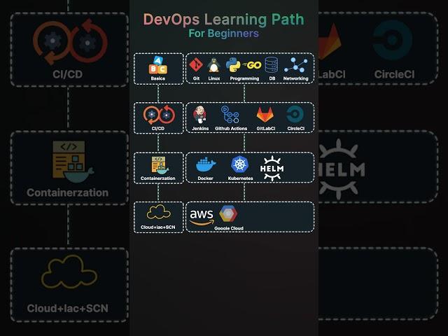 DevOps Learning Path for Beginners 