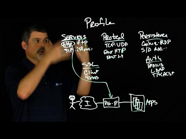 The BIG-IP Profiles