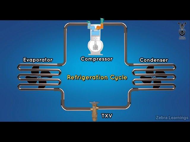 Refrigeration Cycle | Vapor Compression Cycle | Animation | #Refrigerationcycle #HVAC