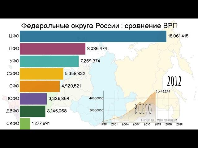 Федеральные округа России.Сравнение ВРП.Валовой региональный продукт.Статистика.Регионы России