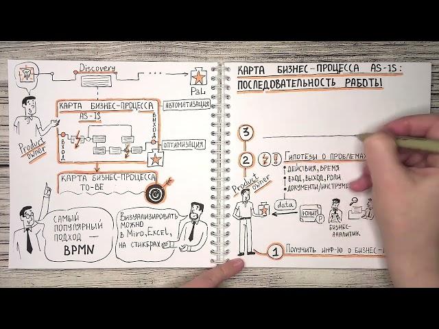 Карта бизнес-процесса as-is