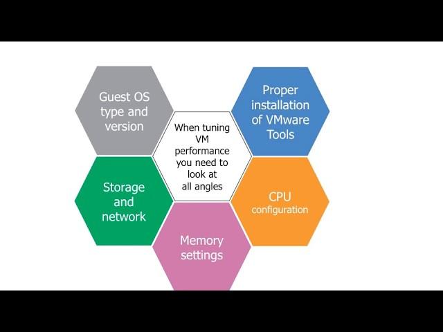 Optimizing Virtual Machines | VMware vSphere - VMWORLD 2018