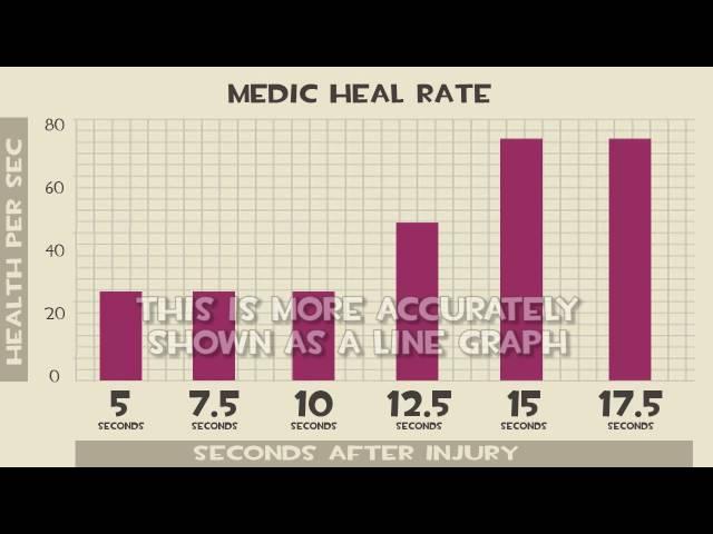 TF2 Tactics: Medic Heal Rate (2nd Edition)