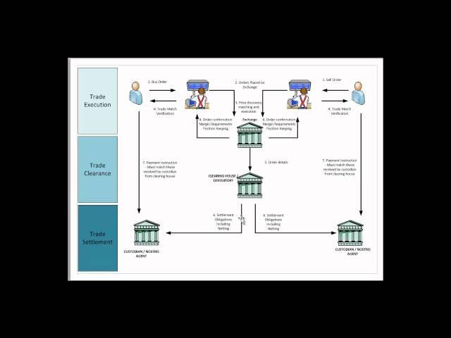 Securities Trading Market Infrastructure