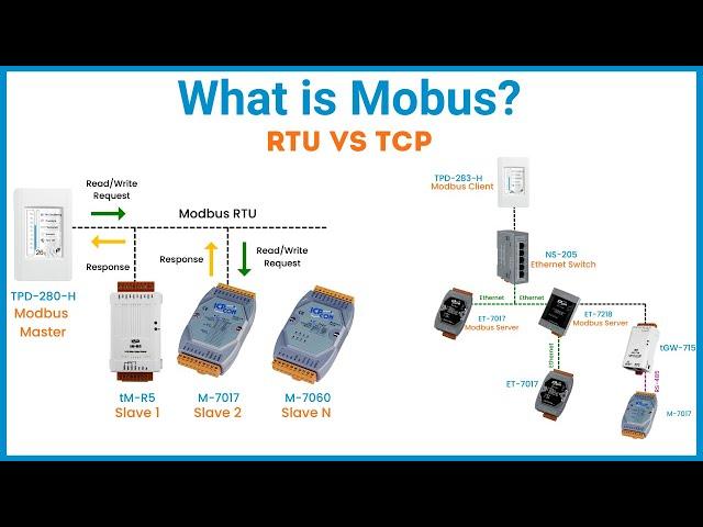 What is Modbus? | Modbus RTU vs TCP | ICP DAS USA