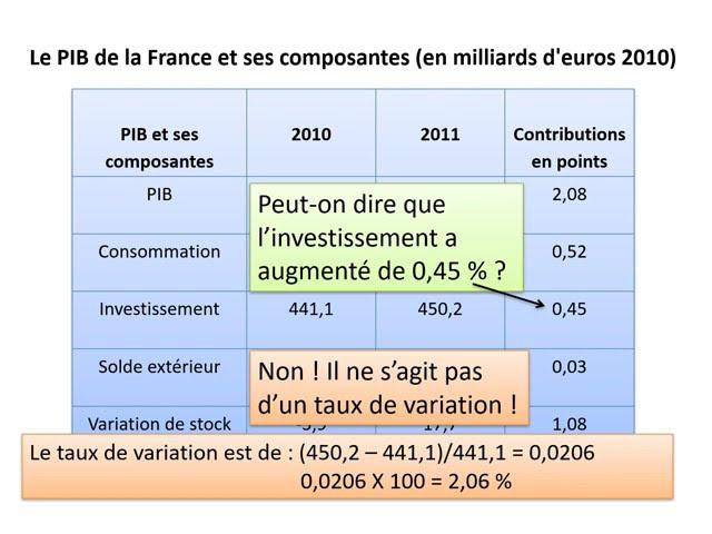 Contributions à la croissance et points de pourcentage