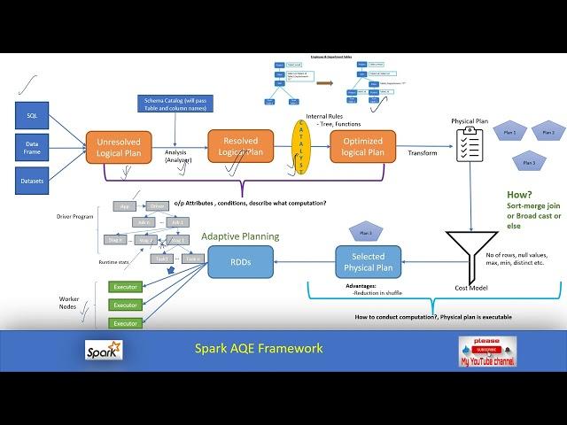 Spark: Optimization Part2: Adaptive Query Framework| AQE| Spark 3.0 feature| Adaptive Query Plan