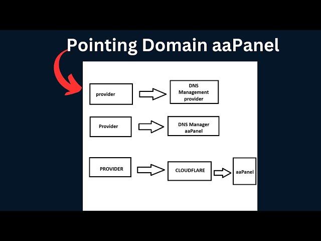 Cara Mengarahkan Domain ke aaPanel