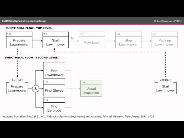 ENGN2225 OC - Functional Flow Block Diagrams