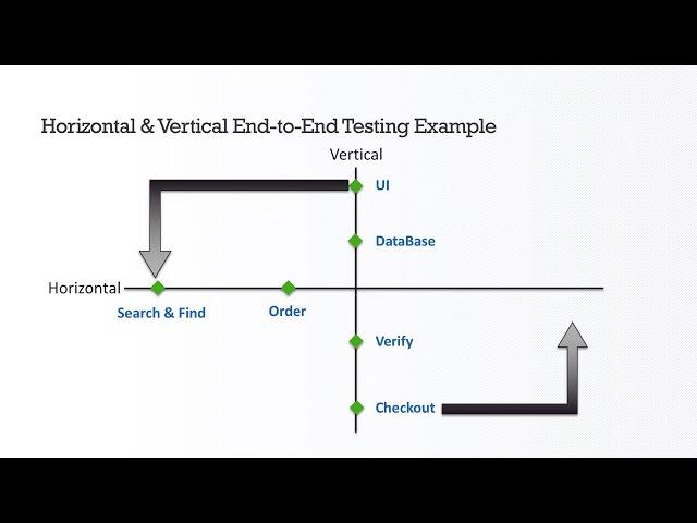 The Two Types of End-to-End Testing: Horizontal and Vertical