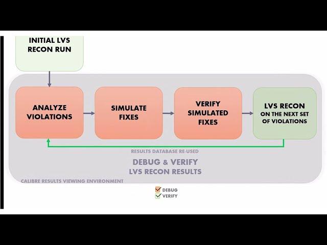 How to achieve faster LVS debugging in Calibre Results Viewing Environment