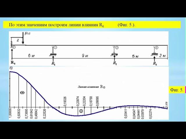 15 практика Построение линий влияния опорных реакций неразрезных