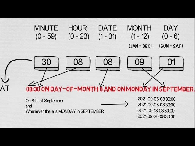 How to write Cron expression | Cron expression tutorial | Cron Job | Cron schedule