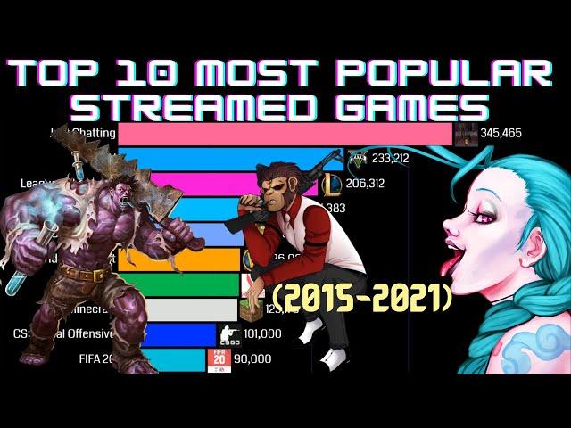 Top 10 Most Popular Streamed Games (2015 2021)