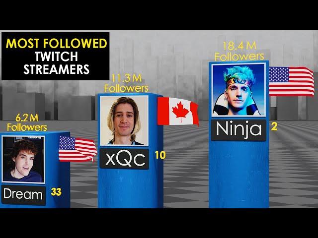 Most Followed Twitch Streamers | 2022