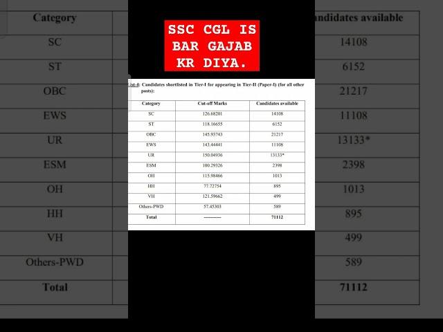 Ssc Cgl 2023 Tier-1 cut off||