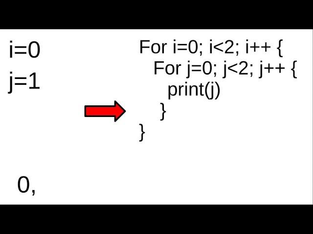 Nested Loops Explained (step by step)