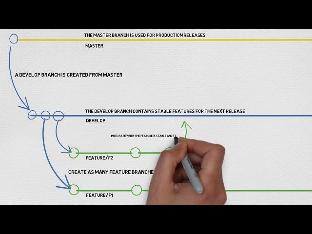 The gitflow workflow - in less than 5 mins.