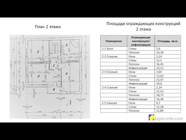 Расчет теплопотерь на конкретном примере