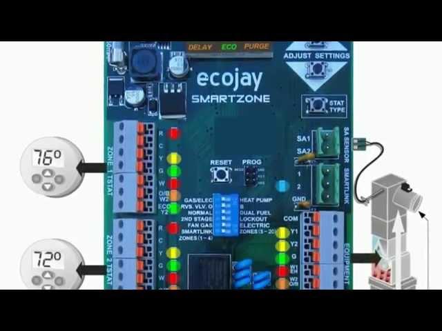 SmartZone-4X 4-Zone Universal Control from ECOJAY