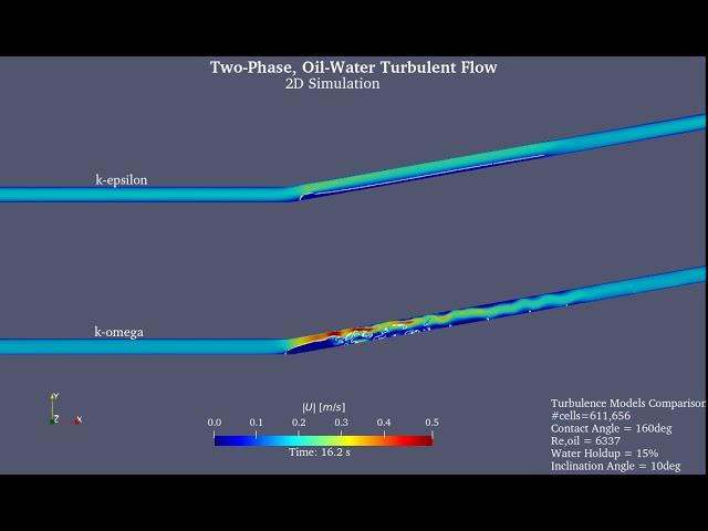 OpenFOAM / Two-Phase Oil-Water Turbulent Flow / Turbulence Models Comparison