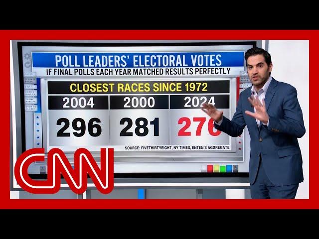 ‘Holy cow’: Enten on ‘closest polls in the Electoral College that we've ever seen’