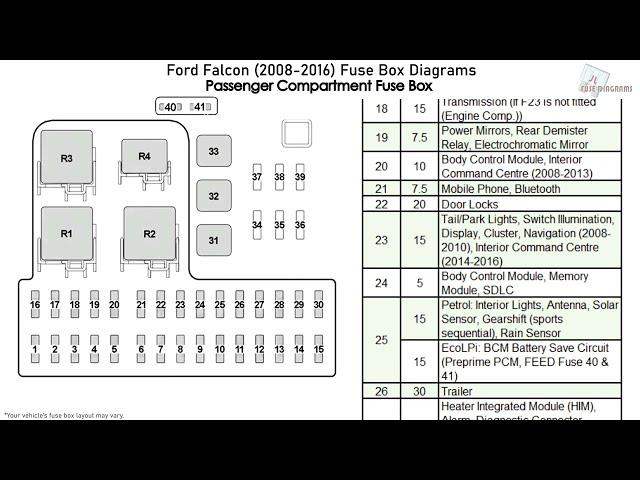 Ford Falcon (2008-2016) Fuse Box Diagrams