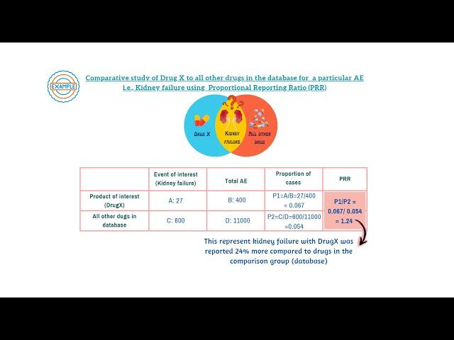 Signal Detection #pharmacovigilance #pharmacy #clinicalresearch #drugsafety