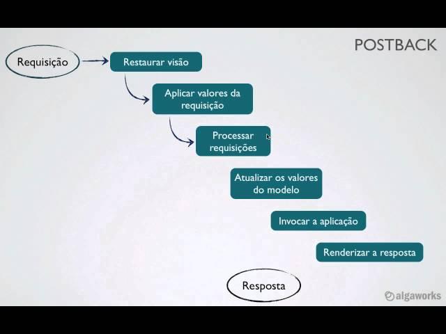 Ciclo de vida - Curso JSF