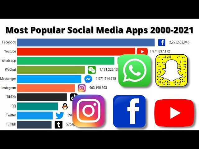 Most Popular Social Media Apps 2000-2021 |  most popular social media platforms 2021 | #mostpopular