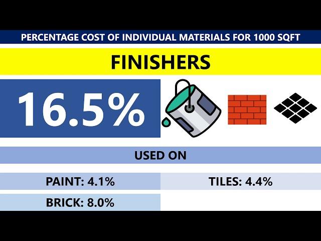 Cost Percentage Of Building Materials For 1000 Sqft of House Construction| #lceted #civilengineer