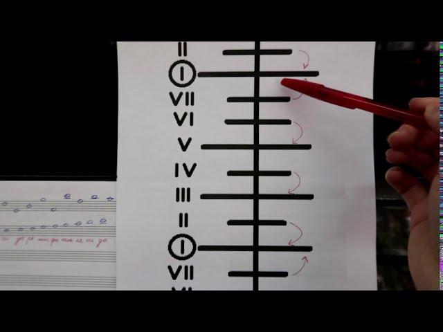 СТУПЕНИ В ДО МАЖОРЕ: ПОЁМ ПО СТОЛБИЦЕ. Как чисто петь ступени в гамме? СОЛЬФЕДЖИО