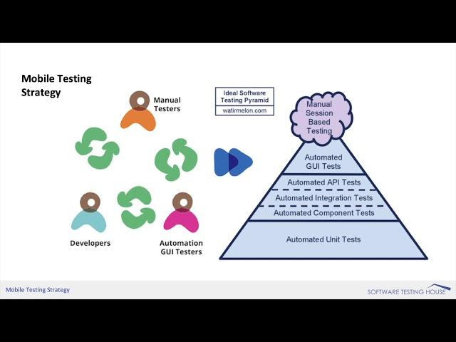 Modern Mobile App Testing Strategy, Agile team & Testing pyramid