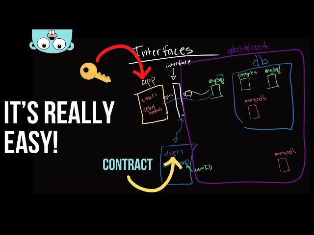 Master Golang with Interfaces