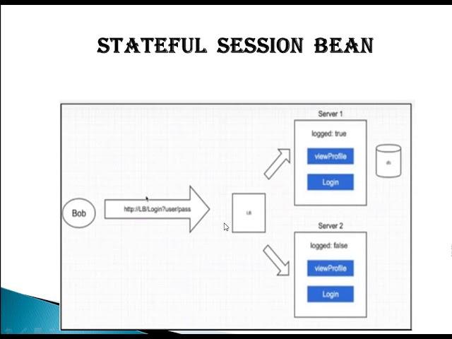 Types of EJB (Enterprise Java Beans)