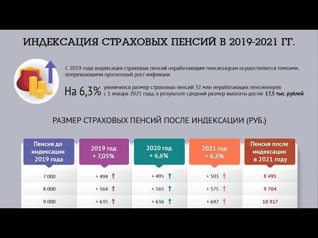 Индексация Пенсий с 2019 года по 2021 год