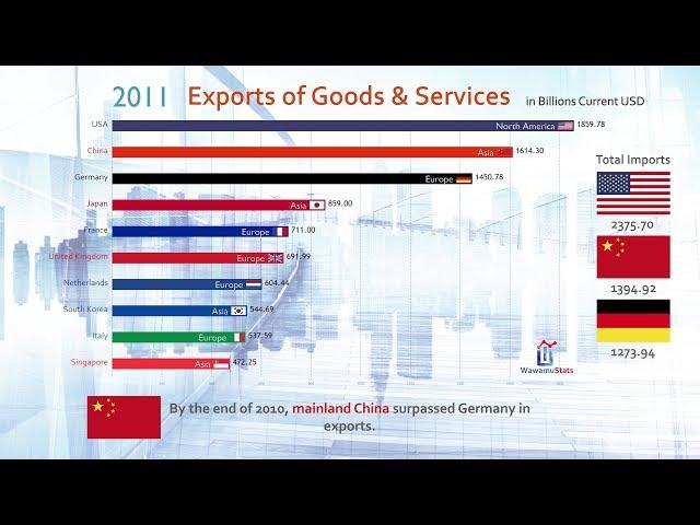 Top 10 Country Total Exports Ranking History (1970-2017)