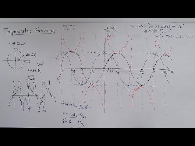 Trigonometry - Graphing