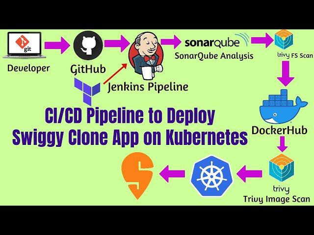 Jenkins CI CD Pipeline Tutorial Using Terraform,Docker,SonarQube,Trivy and Kubernetes | DevOps | AWS