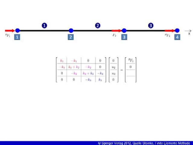 Finite-Elemente-Methode (FEM)