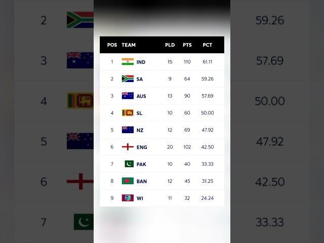 ICC World Test Championship (2023 - 2025) Points Table || #icc #cricket #test #viral