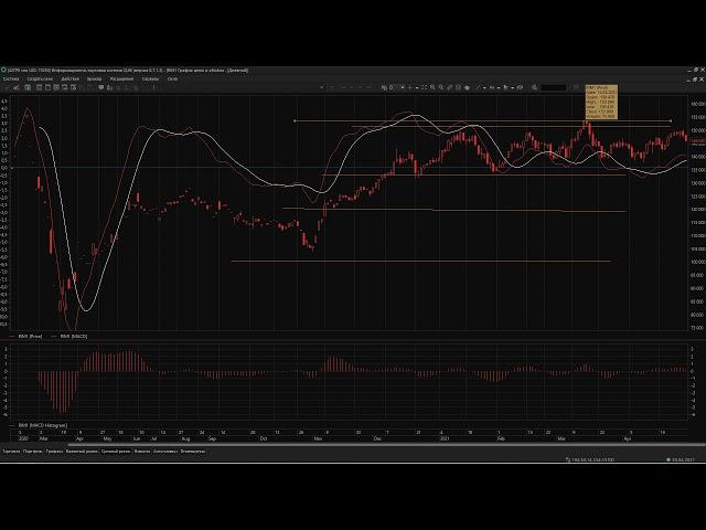 2021.05.02 Обзор фьючерсного контракта RTS-6.21 на предстоящую неделю