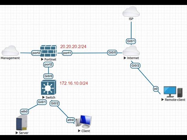 SSL-VPN for Remote Access with Split Access Tunnel in FortiGate