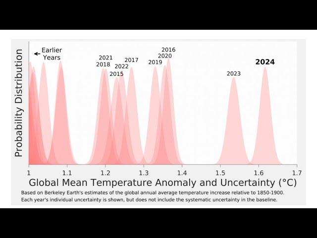 Global Temperature Anomaly Skyrockets UPWARDS like a BAT out of HELL, to as HIGH as 1.62 C