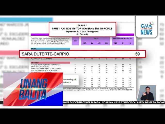 OCTA Research survey – Trust at performance ratings nina Pangulong Bongbong... | Unang Balita