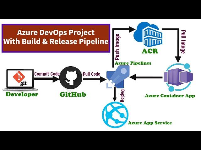 Azure DevOps Project from Scratch | End to End Azure Project | Complete Azure DevOps Project