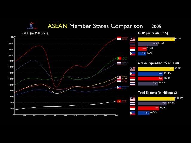 ASEAN Countries: Everything Compared (1967-2017)