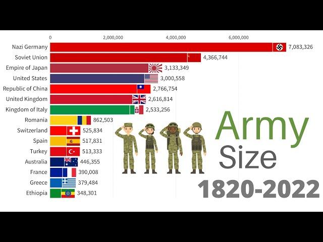 Largest Armies in the World 1820-2022  WW1, WW2